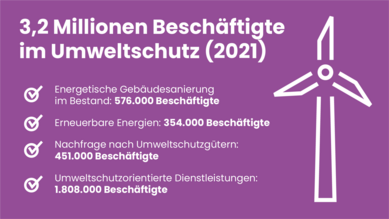 Grafische Darstellung des Beschäftigten im Umweltschutz. Titel: ‚3,2 Millionen Beschäftigte im Umweltschutz (2021)‘. Dargestellt sind vier Bereiche: 576.000 in der energetischen Gebäudesanierung, 354.000 im Bereich erneuerbare Energien, 451.000 durch Nachfrage nach Umweltschutzgütern und 1.808.000 in umweltschutzorientierten Dienstleistungen. Im Hintergrund ist ein Windrad Icon.