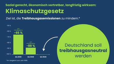 Grafik zum deutschen Klimaschutzgesetz: Sie zeigt die Zielvorgaben zur Reduktion der Treibhausgasemissionen im Vergleich zu 1990. Bis 2030 sollen die Emissionen um mindestens 65 % gesenkt werden, bis 2040 um mindestens 88 %. Ab 2045 soll Deutschland treibhausgasneutral sein. Die Grafik betont, dass die Maßnahmen sozial gerecht, ökonomisch tragfähig und langfristig wirksam sein sollen. Grüne Berufe in der Bundesverwaltung leisten einen aktiven Beitrag zu diesen Zielen – sie verbinden Klimaschutz mit gesellschaftlicher Verantwortung und gestalten den Weg zur Klimaneutralität mit.