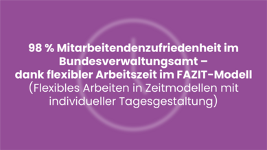 Textgrafik mit der Aussage „98 % Mitarbeiterzufriedenheit im Bundesverwaltungsamt – dank flexibler Arbeitszeit im FAZIT-Modell“. FAZIT steht für: Flexibles Arbeiten in Zeitmodellen mit individueller Tagesgestaltung. Im Hintergrund sieht man ein Icon: eine Uhr, symbolisch für die flexible Arbeitszeitgestaltung.