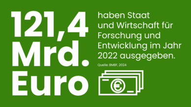 Infografik zu den Forschungsausgaben von Staat und Wirtschaft. Der Text zeigt: 121, 4 Mrd. Euro haben Staat und Wirtschaft für Forschung und Entwicklung im Jahr 2022 ausgegeben. Quelle: Bundesministerium für Bildung und Forschung (BMBF), 2024.