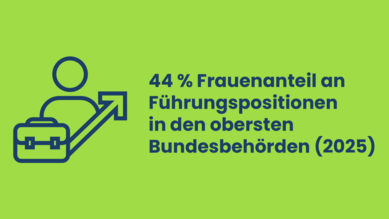 Grafik zum Frauenanteil in Führungspositionen in den obersten Bundesbehörden. Im Bild steht: 44% Frauenanteil an Führungspositionen in den obersten Bundesbehörden (2025). Quelle: Bundesministerium für Bildung, Familie, Senioren, Frauen und Jugend, 2025.
