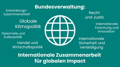 Die Welt als Icon zur internationalen Zusammenarbeit der Bundesverwaltung. Titel: Bundesverwaltung: Internationale Zusammenarbeit für globalen Impact. Texte auf dem Bild: globale Klimapolitik, Diplomatie und Außenpolitik, internationale Sicherheit und Verteidigung, Handel und Wirtschaftspolitik, internationale Forschung und Innovation, Recht und Justiz und Entwicklungszusammenarbeit.