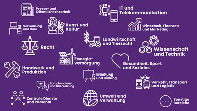 Auf dem Bild sind insgesamt 19 Symbole zu sehen. Jedes Symbol steht für ein Tätigkeitsfeld, in dem man in der Bundesverwaltung arbeiten und Stellenangebote finden kann. Die 19 Tätigkeitsfelder sind: Presse- und Öffentlichkeitsarbeit. IT und Telekommunikation. Verwaltung und Büro. Kunst und Kultur. Wirtschaft, Finanzen und Marketing. Landwirtschaft und Tierzucht. Verwaltung und Büro. Recht. Energieversorgung. Wissenschaft und Technik. Gesundheit, Sport und Soziales. Erziehung und Bildung. Handwerk und Produktion. Sprachendienst und Übersetzung. Zentrale Dienste und Personal. Umwelt und Verwaltung. Verkehr, Transport und Logistik. Sonstige Bereiche.