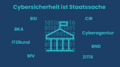 Grafik zu den zentralen Cyber-Sicherheits-Behörden in Deutschland. Titel: „Cybersicherheit ist Staatssache“. Im Design kombiniert: Behördengebäude als Regierungssymbol mit digitalen Elementen wie Einsen und Nullen. Abgebildete Behördenkürzel: BSI (Bundesamt für Sicherheit in der Informationstechnik), BKA (Bundeskriminalamt), BfV (Bundesamt für Verfassungsschutz), BND (Bundesnachrichtendienst), CIR (Kommando Cyber- und Informationsraum der Bundeswehr), ZITiS (Zentrale Stelle für Informationstechnik im Sicherheitsbereich), Cyberagentur (Agentur für Innovation in der Cybersicherheit), ITZBund (Informationstechnikzentrum Bund).