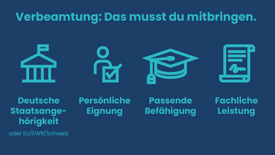 Infografik zu den Voraussetzungen einer Verbeamtung mit der Überschrift ‚Verbeamtung: Das musst du mitbringen‘. Vier Voraussetzungen und zugehörige Symbole sind: Deutsche Staatsangehörigkeit oder EU/EWR/Schweiz (Symbol Tempel), persönliche Eignung (Symbol Haken), Befähigung (Symbol Doktorhut) und fachliche Leistung (Symbol Zeugnis).