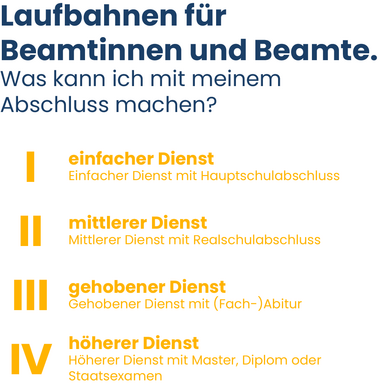 Die Infografik zeigt, mit welchem Bildungsabschluss man in welche Laufbahngruppe im öffentlichen Dienst einsteigen kann. Der Titel lautet ‚Laufbahnen für Beamtinnen und Beamte‘ mit der Subline ‚Was kann ich mit meinem Abschluss machen?‘ Es gibt vier Laufbahngruppen mit den zugehörigen Bildungsabschlüssen als Einstiegsvoraussetzung: Einfacher Dienst mit Hauptschulabschluss, Mittlerer Dienst mit Realschulabschluss, Gehobener Dienst mit (Fach-)Abitur und Höherer Dienst mit Master, Diplom oder Staatsexamen.