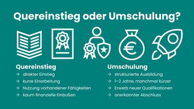 Grafische Darstellung der Hauptmerkmale von Quereinstieg und Umschulung. Titel: ‚Quereinstieg oder Umschulung?‘ Linke Spalte zum Quereinstieg: direkter Einstieg, kurze Einarbeitung, Nutzung vorhandener Fähigkeiten, kaum finanzielle Einbußen; rechte Spalte zu Umschulung: strukturierte Ausbildung, ein bis zwei Jahre, manchmal kürzer, Erwerb neuer Qualifikationen, anerkannter Abschluss. Im Hintergrund sind Icons wie Diplom, Uhr, Geldsack, aufgeschlagenes Buch und Aufwärtspfeil zu sehen.