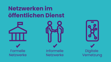 Grafische Darstellung der drei Dimensionen von Netzwerken im öffentlichen Dienst: formelle Netzwerke, informelle Netzwerke und digitale Vernetzung. Titel: ‚Netzwerken im öffentlichen Dienst‘ Die drei Hauptvorteile werden durch Icons im Hintergrund dargestellt: Ein stilisiertes Gebäude mit Säulen für formelle Netzwerke. Zwei Personen, die sich die Hand geben, für informelle Netzwerke. Ein Netzwerk-Symbol für die digitale Vernetzung.